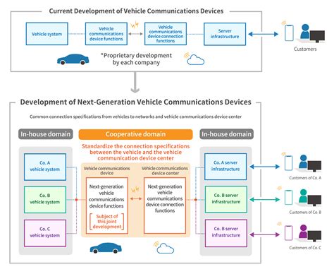 Connected Services Plans .